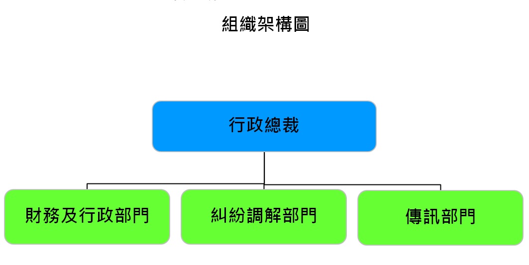 組織架構圖